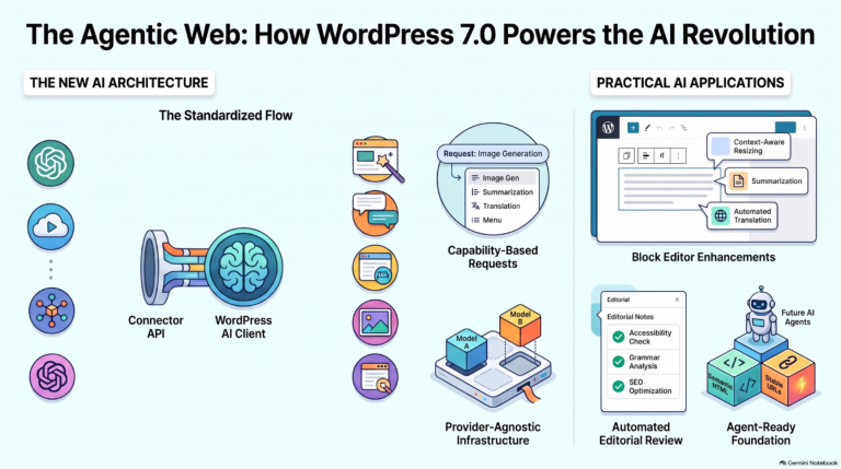 Understanding the AI-Ready WordPress: A Simple Guide to the Future